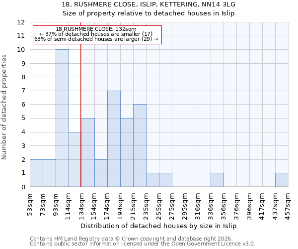 18, RUSHMERE CLOSE, ISLIP, KETTERING, NN14 3LG: Size of property relative to detached houses in Islip