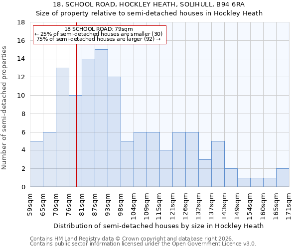18, SCHOOL ROAD, HOCKLEY HEATH, SOLIHULL, B94 6RA: Size of property relative to semi-detached houses in Hockley Heath