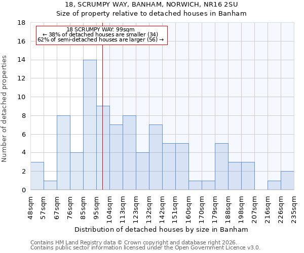 18, SCRUMPY WAY, BANHAM, NORWICH, NR16 2SU: Size of property relative to detached houses in Banham