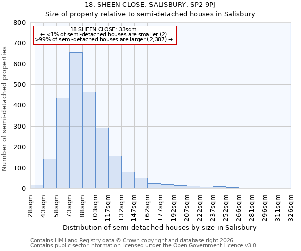 18, SHEEN CLOSE, SALISBURY, SP2 9PJ: Size of property relative to semi-detached houses in Salisbury