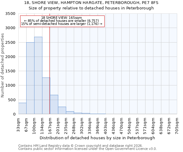 18, SHORE VIEW, HAMPTON HARGATE, PETERBOROUGH, PE7 8FS: Size of property relative to detached houses in Peterborough