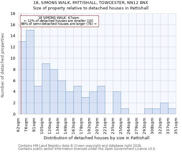 18, SIMONS WALK, PATTISHALL, TOWCESTER, NN12 8NX: Size of property relative to detached houses in Pattishall