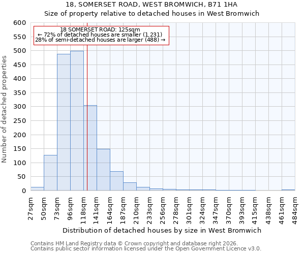 18, SOMERSET ROAD, WEST BROMWICH, B71 1HA: Size of property relative to detached houses in West Bromwich