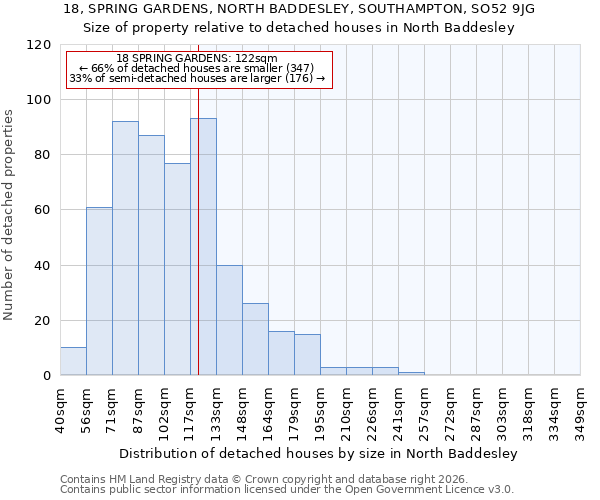 18, SPRING GARDENS, NORTH BADDESLEY, SOUTHAMPTON, SO52 9JG: Size of property relative to detached houses in North Baddesley