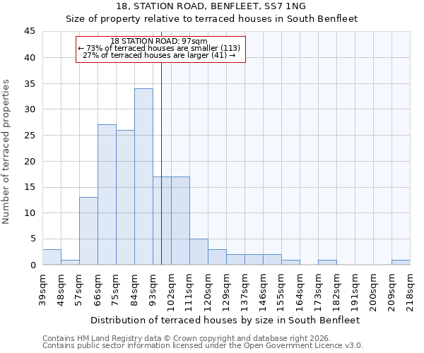 18, STATION ROAD, BENFLEET, SS7 1NG: Size of property relative to terraced houses in South Benfleet