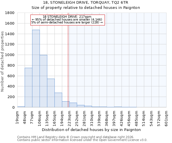 18, STONELEIGH DRIVE, TORQUAY, TQ2 6TR: Size of property relative to detached houses in Paignton