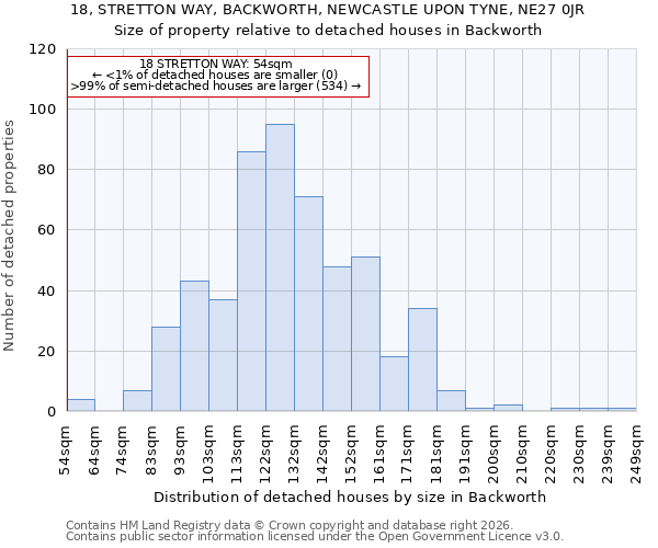 18, STRETTON WAY, BACKWORTH, NEWCASTLE UPON TYNE, NE27 0JR: Size of property relative to detached houses in Backworth