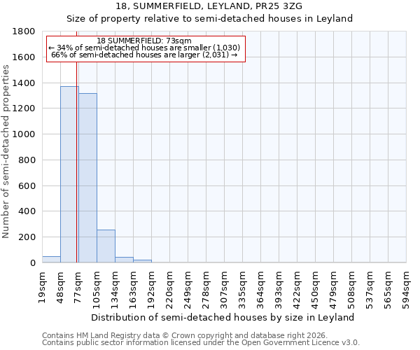 18, SUMMERFIELD, LEYLAND, PR25 3ZG: Size of property relative to semi-detached houses in Leyland