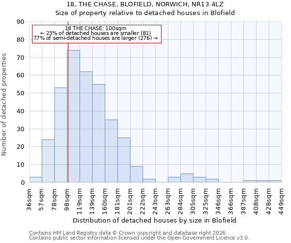 18, THE CHASE, BLOFIELD, NORWICH, NR13 4LZ: Size of property relative to detached houses in Blofield