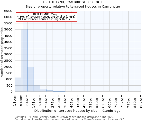18, THE LYNX, CAMBRIDGE, CB1 9GE: Size of property relative to terraced houses in Cambridge