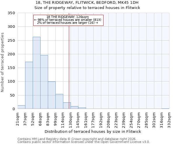 18, THE RIDGEWAY, FLITWICK, BEDFORD, MK45 1DH: Size of property relative to terraced houses in Flitwick
