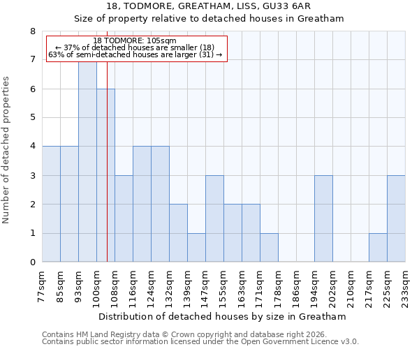 18, TODMORE, GREATHAM, LISS, GU33 6AR: Size of property relative to detached houses in Greatham