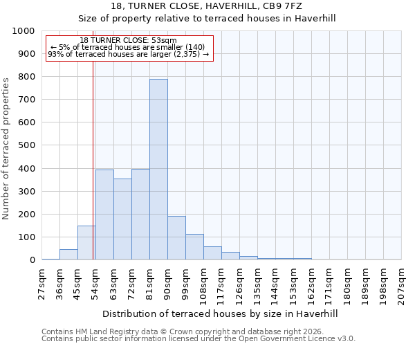 18, TURNER CLOSE, HAVERHILL, CB9 7FZ: Size of property relative to terraced houses in Haverhill