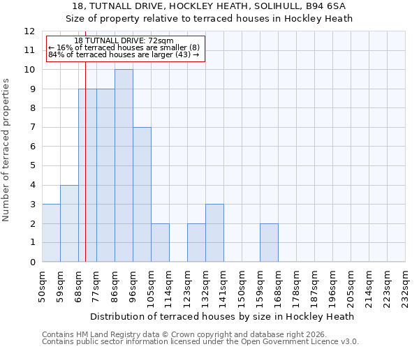 18, TUTNALL DRIVE, HOCKLEY HEATH, SOLIHULL, B94 6SA: Size of property relative to terraced houses in Hockley Heath