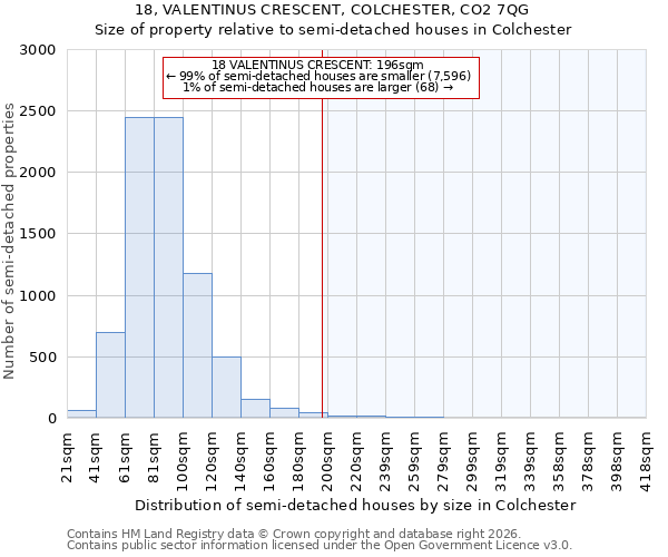 18, VALENTINUS CRESCENT, COLCHESTER, CO2 7QG: Size of property relative to semi-detached houses in Colchester