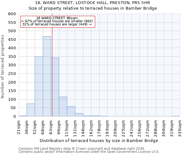 18, WARD STREET, LOSTOCK HALL, PRESTON, PR5 5HR: Size of property relative to terraced houses in Bamber Bridge