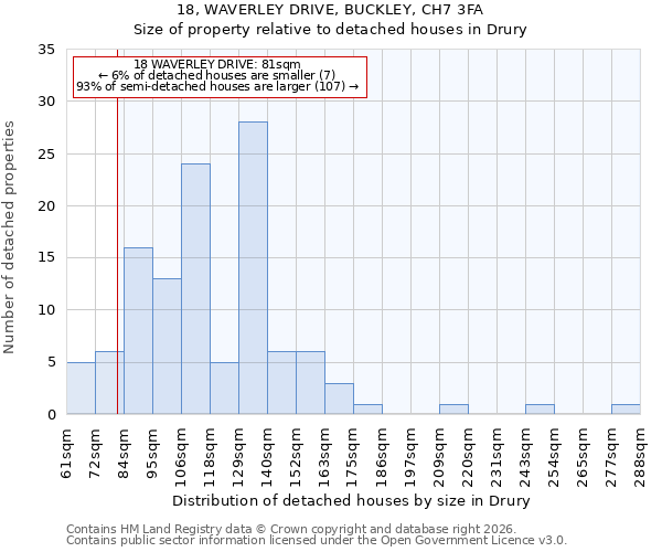 18, WAVERLEY DRIVE, BUCKLEY, CH7 3FA: Size of property relative to detached houses in Drury