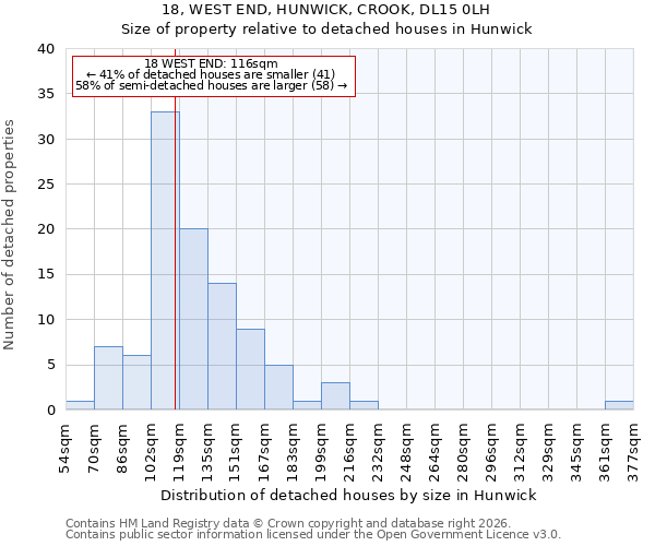 18, WEST END, HUNWICK, CROOK, DL15 0LH: Size of property relative to detached houses in Hunwick