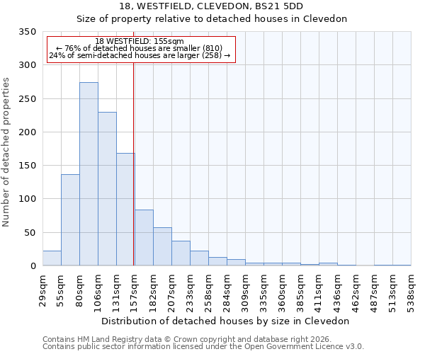 18, WESTFIELD, CLEVEDON, BS21 5DD: Size of property relative to detached houses in Clevedon