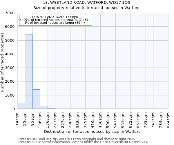 18, WESTLAND ROAD, WATFORD, WD17 1QS: Size of property relative to terraced houses in Watford