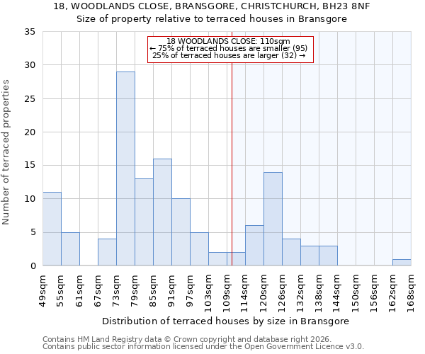 18, WOODLANDS CLOSE, BRANSGORE, CHRISTCHURCH, BH23 8NF: Size of property relative to terraced houses in Bransgore