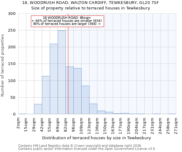 18, WOODRUSH ROAD, WALTON CARDIFF, TEWKESBURY, GL20 7SF: Size of property relative to terraced houses in Tewkesbury