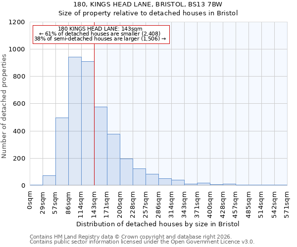 180, KINGS HEAD LANE, BRISTOL, BS13 7BW: Size of property relative to detached houses in Bristol