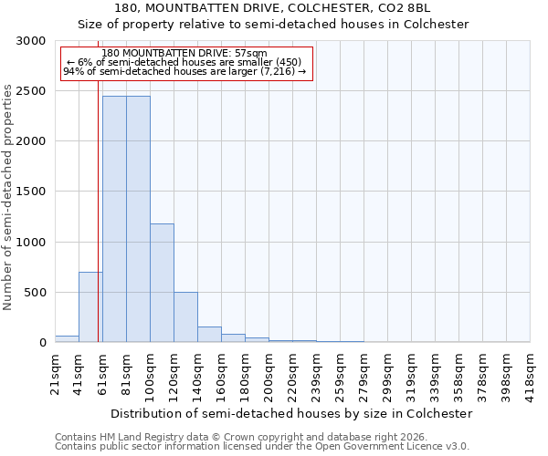 180, MOUNTBATTEN DRIVE, COLCHESTER, CO2 8BL: Size of property relative to semi-detached houses in Colchester