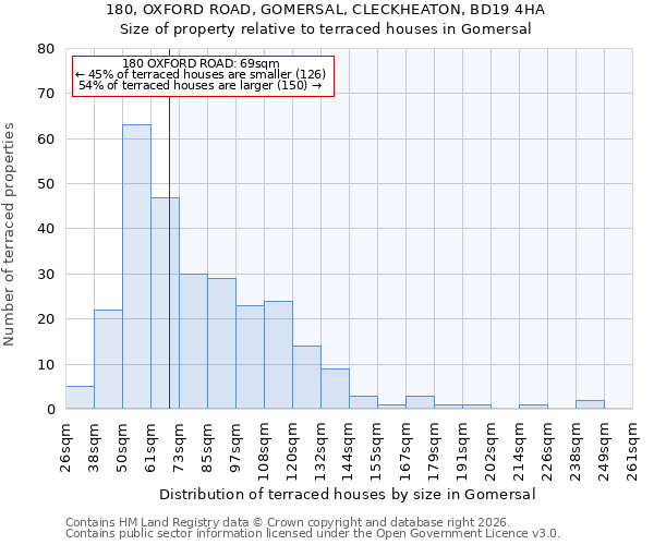 180, OXFORD ROAD, GOMERSAL, CLECKHEATON, BD19 4HA: Size of property relative to terraced houses in Gomersal