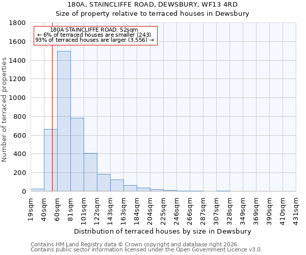 180A, STAINCLIFFE ROAD, DEWSBURY, WF13 4RD: Size of property relative to terraced houses in Dewsbury