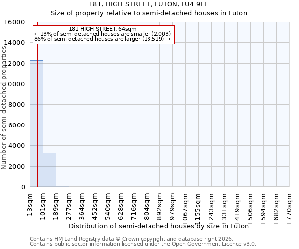 181, HIGH STREET, LUTON, LU4 9LE: Size of property relative to semi-detached houses in Luton