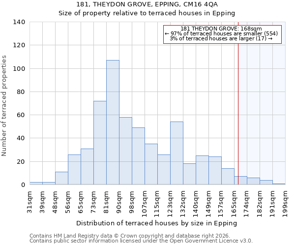 181, THEYDON GROVE, EPPING, CM16 4QA: Size of property relative to terraced houses in Epping