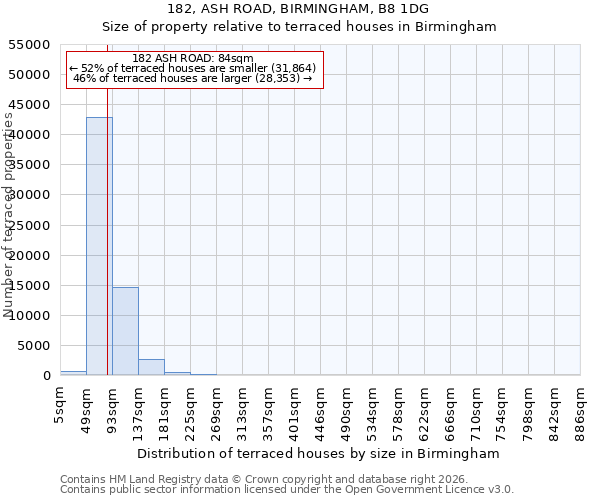 182, ASH ROAD, BIRMINGHAM, B8 1DG: Size of property relative to terraced houses in Birmingham