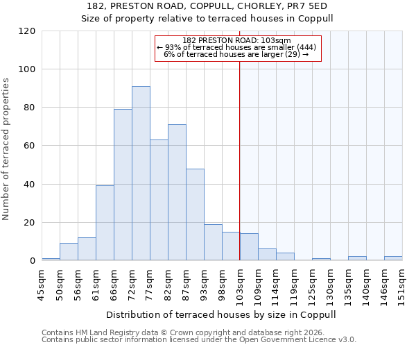 182, PRESTON ROAD, COPPULL, CHORLEY, PR7 5ED: Size of property relative to terraced houses in Coppull