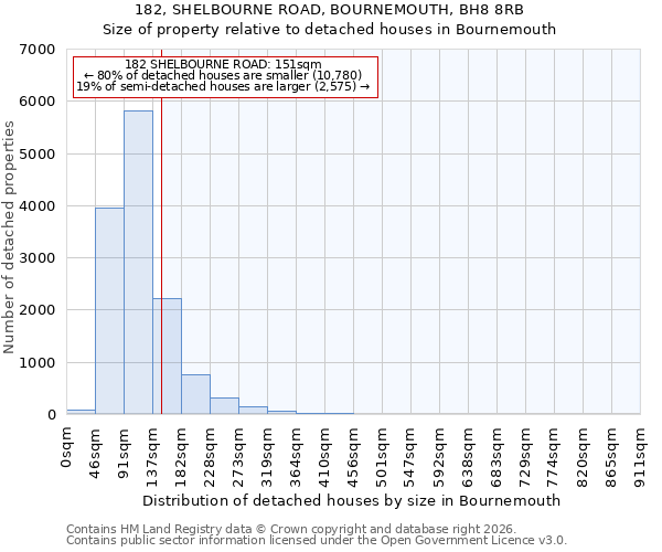 182, SHELBOURNE ROAD, BOURNEMOUTH, BH8 8RB: Size of property relative to detached houses in Bournemouth