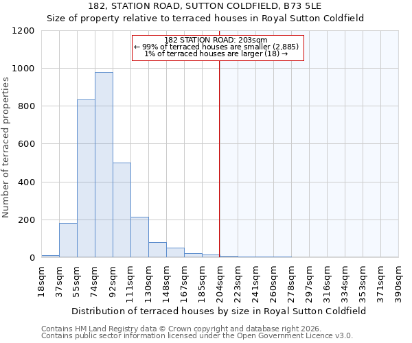 182, STATION ROAD, SUTTON COLDFIELD, B73 5LE: Size of property relative to terraced houses in Royal Sutton Coldfield