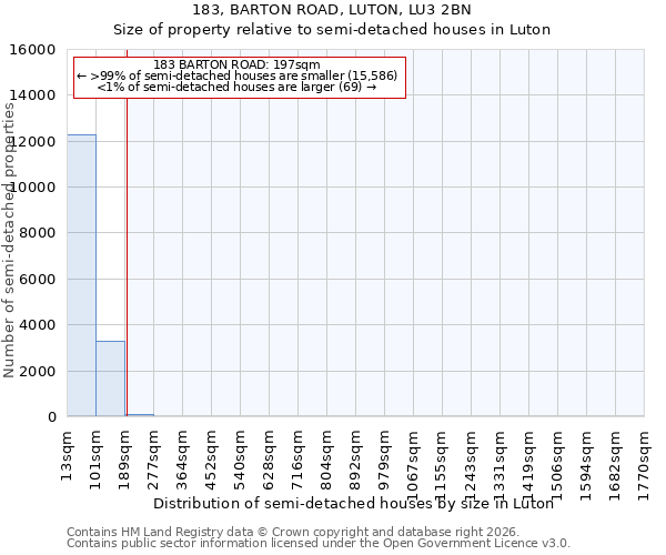 183, BARTON ROAD, LUTON, LU3 2BN: Size of property relative to semi-detached houses in Luton