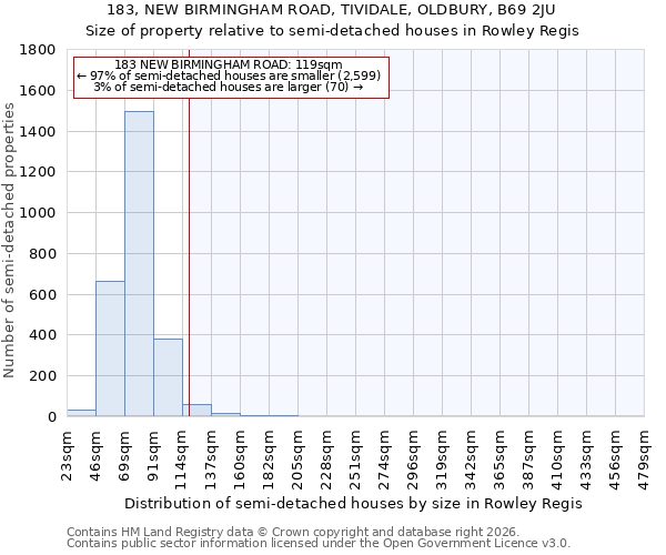 183, NEW BIRMINGHAM ROAD, TIVIDALE, OLDBURY, B69 2JU: Size of property relative to semi-detached houses in Rowley Regis