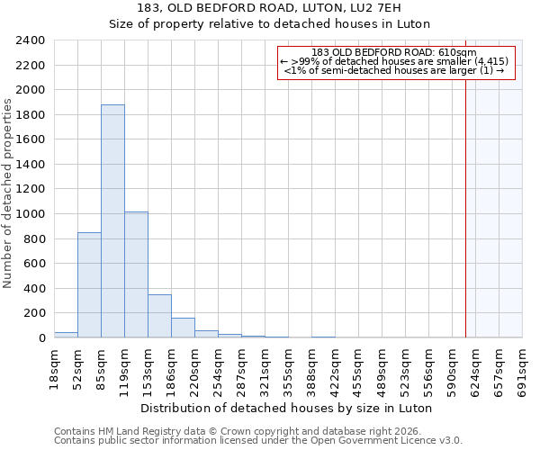 183, OLD BEDFORD ROAD, LUTON, LU2 7EH: Size of property relative to detached houses in Luton