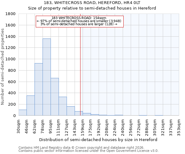 183, WHITECROSS ROAD, HEREFORD, HR4 0LT: Size of property relative to semi-detached houses in Hereford