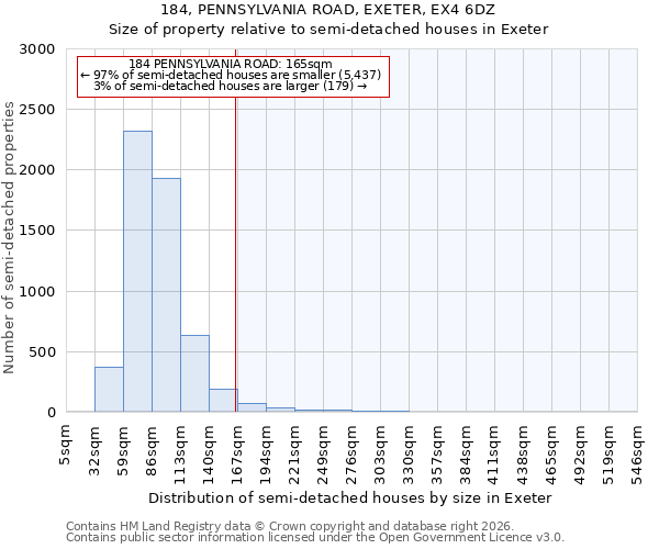 184, PENNSYLVANIA ROAD, EXETER, EX4 6DZ: Size of property relative to semi-detached houses in Exeter