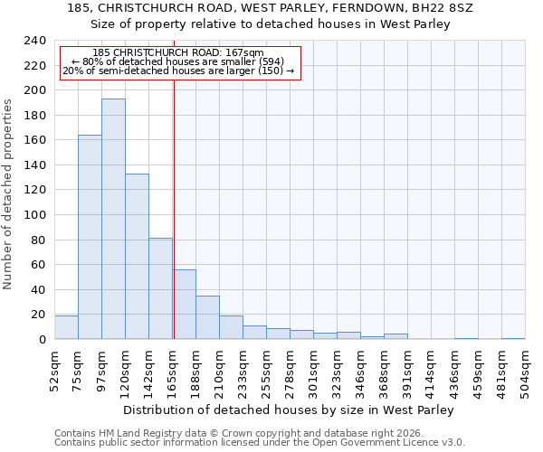 185, CHRISTCHURCH ROAD, WEST PARLEY, FERNDOWN, BH22 8SZ: Size of property relative to detached houses in West Parley