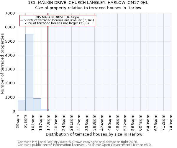 185, MALKIN DRIVE, CHURCH LANGLEY, HARLOW, CM17 9HL: Size of property relative to terraced houses in Harlow