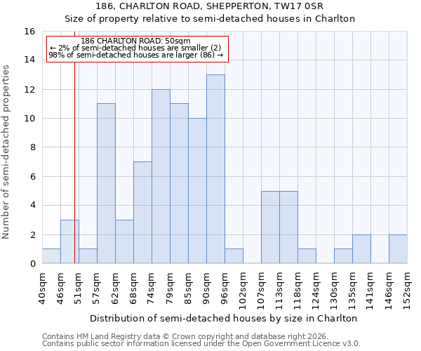 186, CHARLTON ROAD, SHEPPERTON, TW17 0SR: Size of property relative to semi-detached houses in Charlton