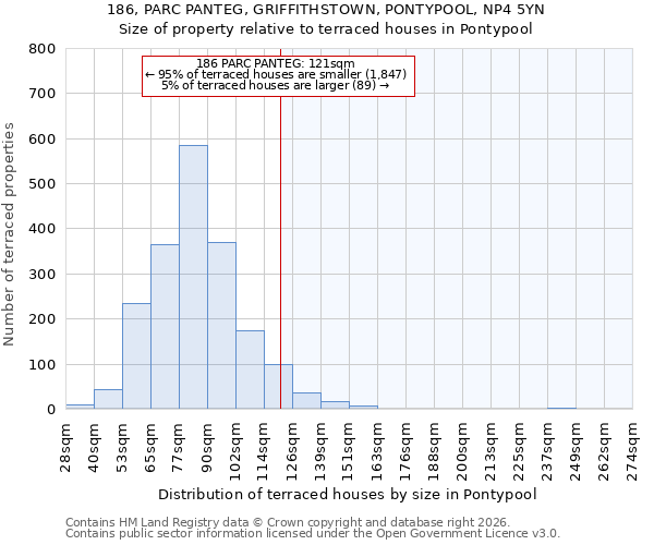 186, PARC PANTEG, GRIFFITHSTOWN, PONTYPOOL, NP4 5YN: Size of property relative to terraced houses in Pontypool