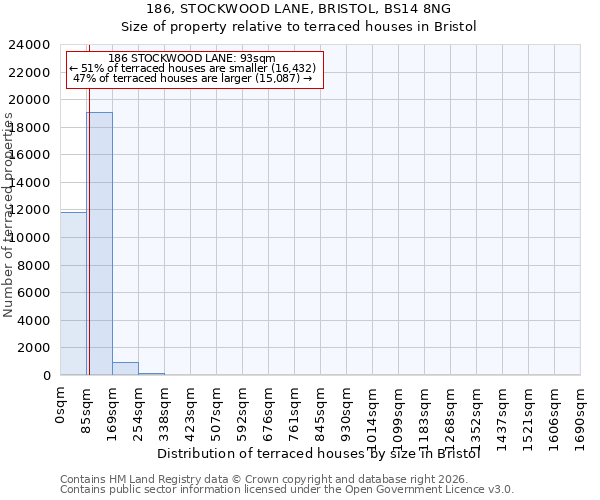 186, STOCKWOOD LANE, BRISTOL, BS14 8NG: Size of property relative to terraced houses in Bristol