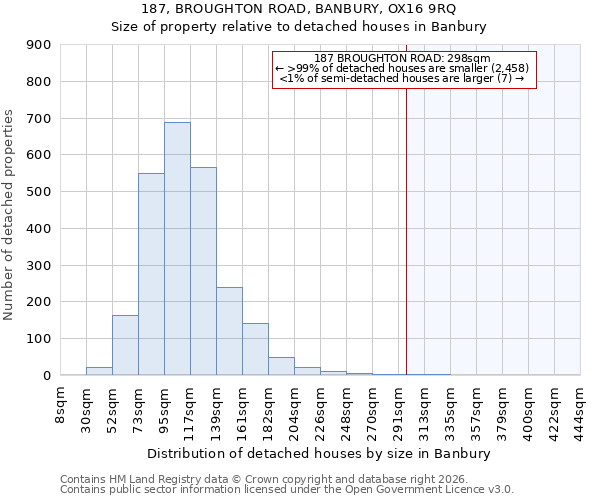 187, BROUGHTON ROAD, BANBURY, OX16 9RQ: Size of property relative to detached houses in Banbury