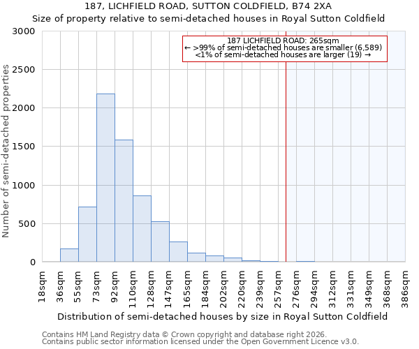 187, LICHFIELD ROAD, SUTTON COLDFIELD, B74 2XA: Size of property relative to semi-detached houses in Royal Sutton Coldfield