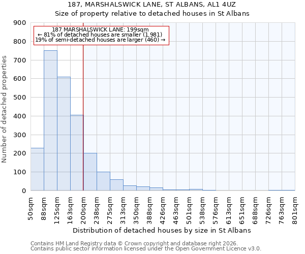 187, MARSHALSWICK LANE, ST ALBANS, AL1 4UZ: Size of property relative to detached houses in St Albans