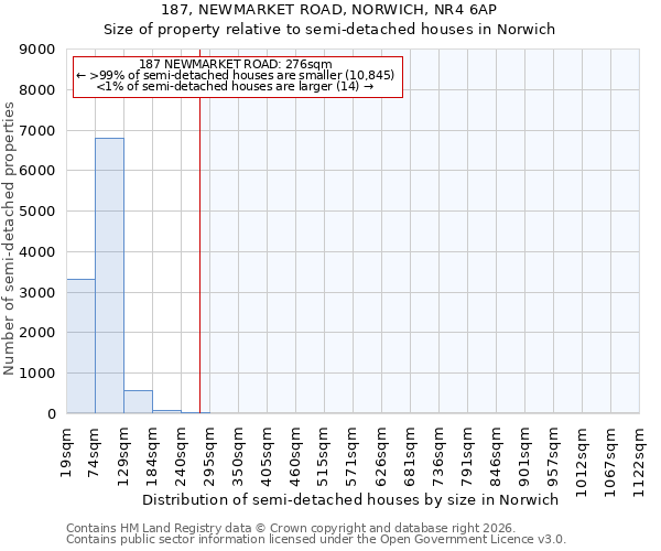 187, NEWMARKET ROAD, NORWICH, NR4 6AP: Size of property relative to semi-detached houses in Norwich